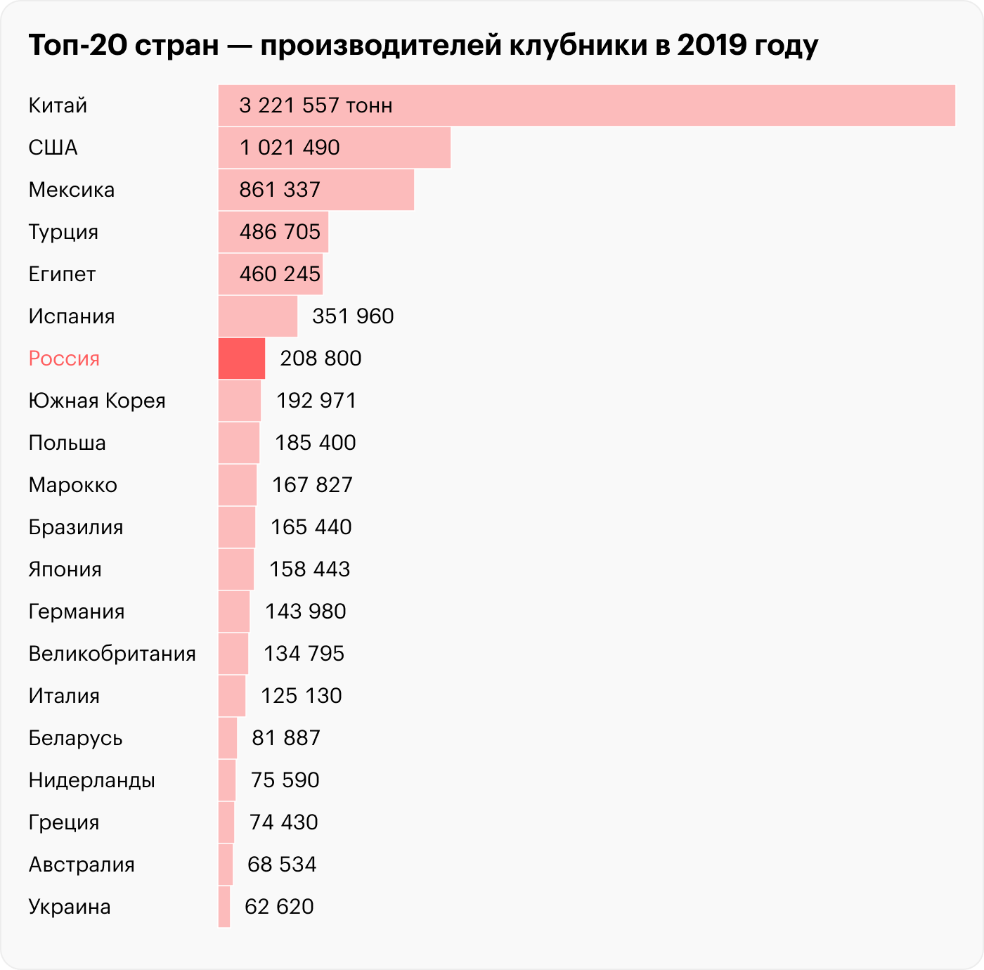 Источник: Продовольственная и сельскохозяйственная организация ООН