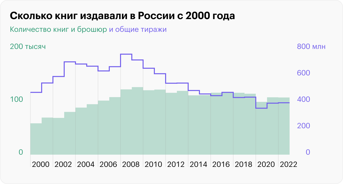 Источник: Российская книжная палата