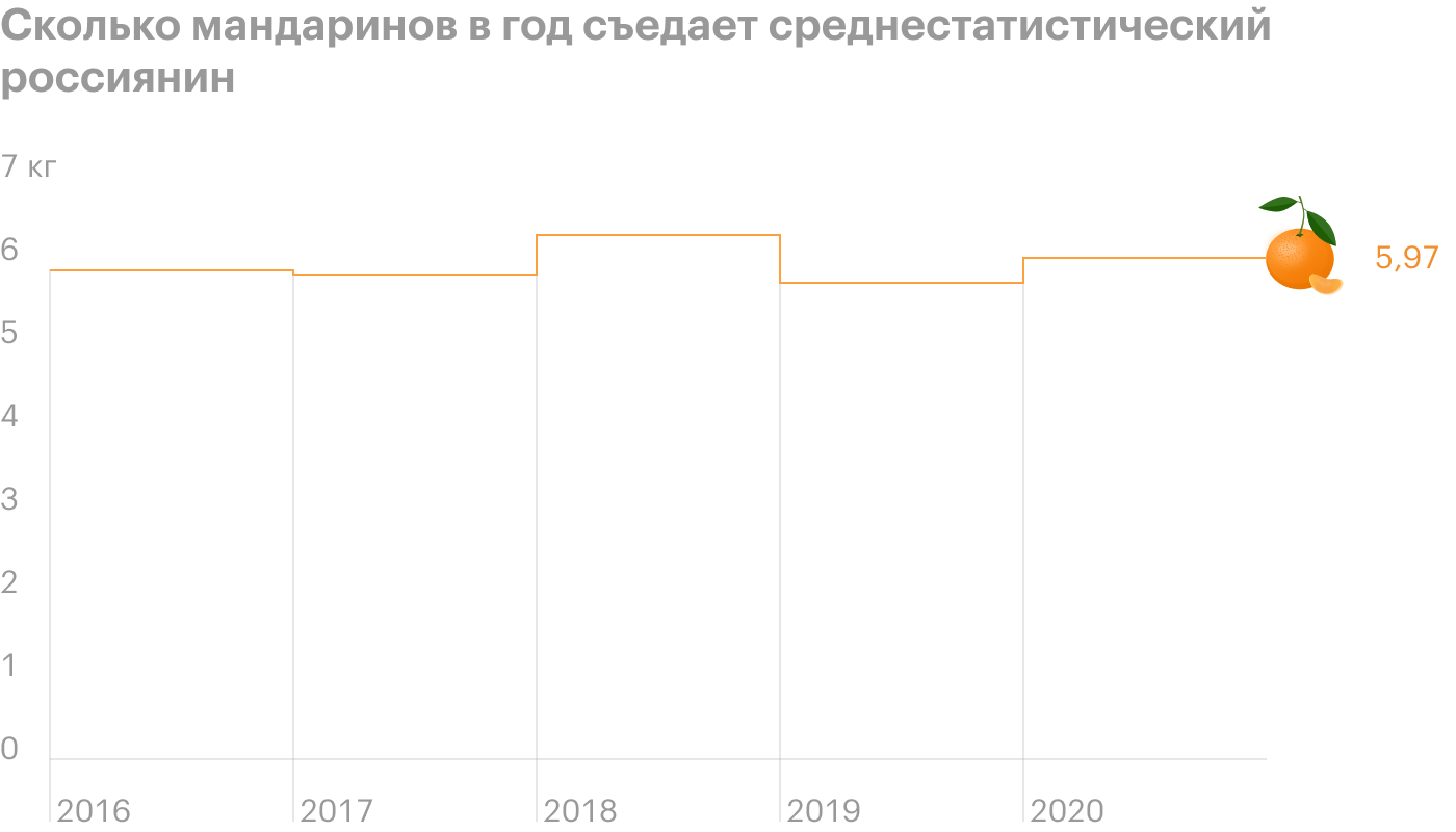 Источник: Департамент сельского хозяйства США