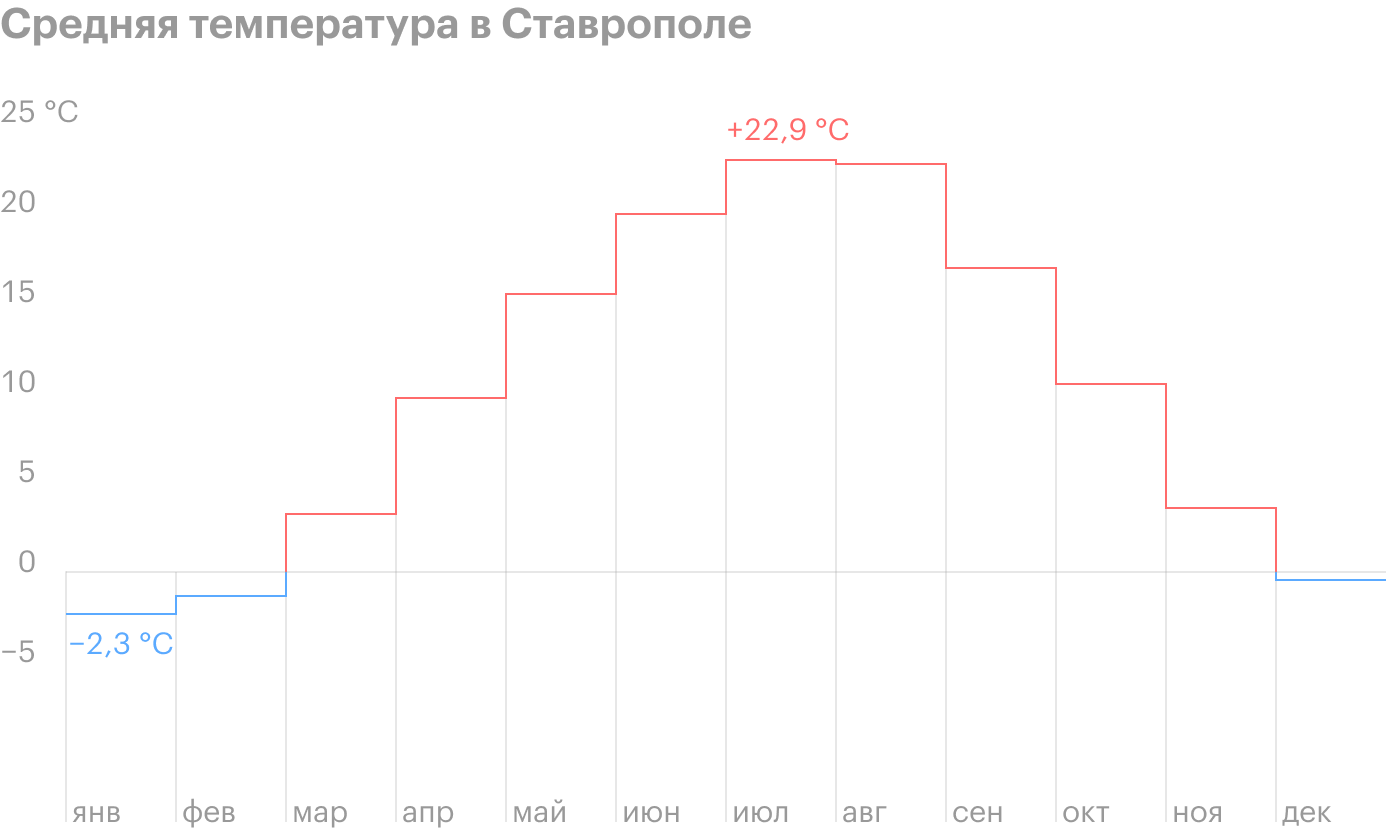 В среднем зимой температура составляет −2 °C, но из⁠-⁠за влажности это ощущается как московские −10 °C