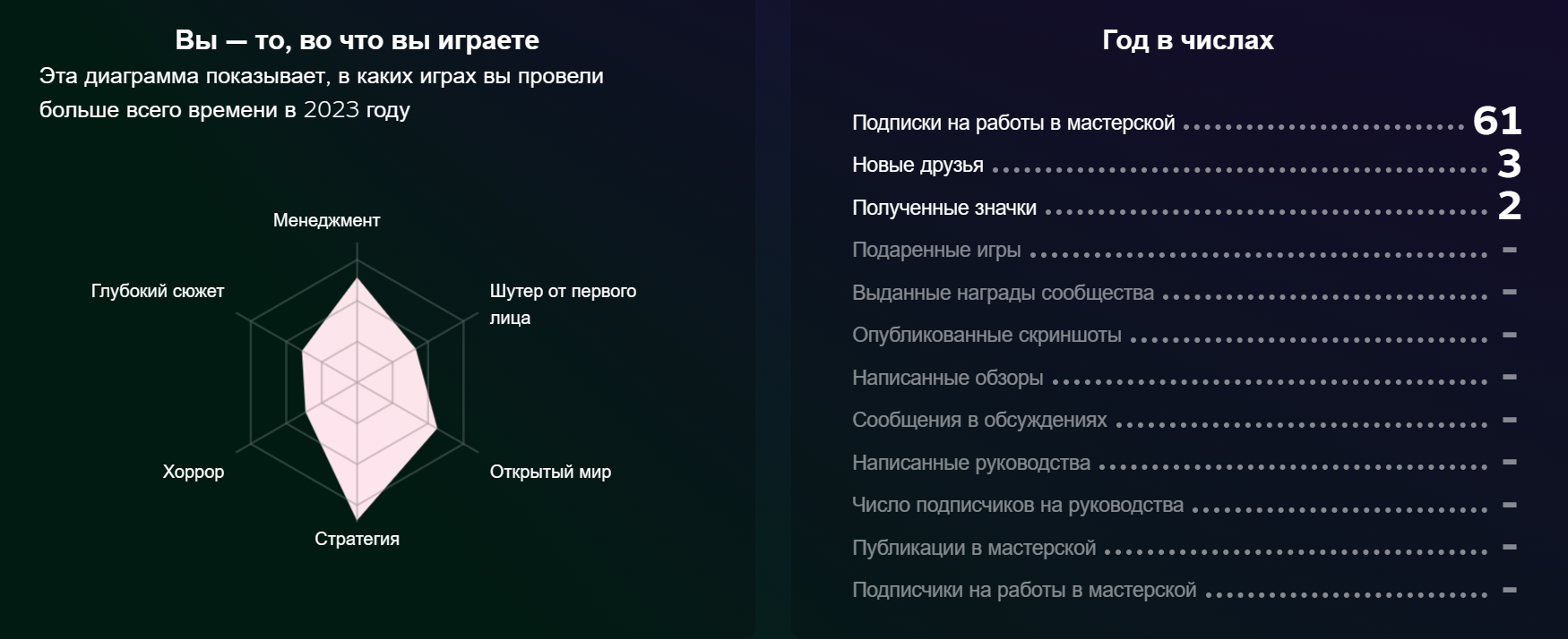 Из диаграммы легко понять, какие жанры вам больше всего нравятся