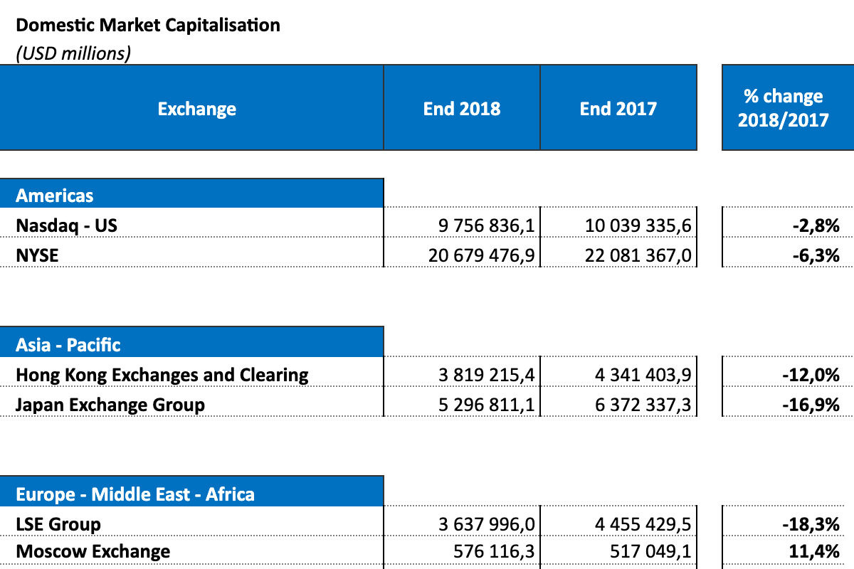 По статистике WFE за 2018 год, капитализация крупнейшей американской биржи NYSE в разы больше капитализации других бирж