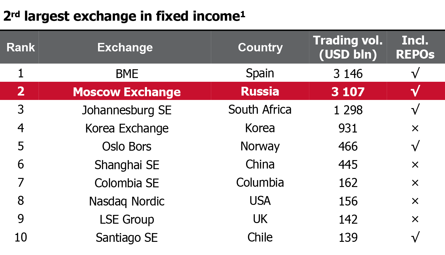 По статистике Московской биржи за первую половину 2019 года, она занимает второе место в мире по торговле инструментами с фиксированным доходом. А по торговле акциями — всего лишь 26⁠-⁠е