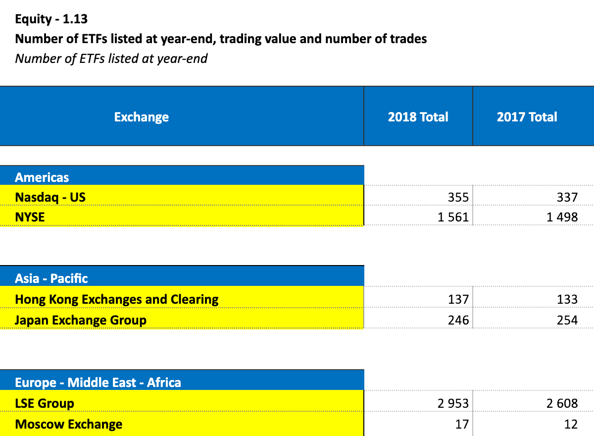 На Лондонской фондовой бирже ETF в разы больше, чем на других биржах