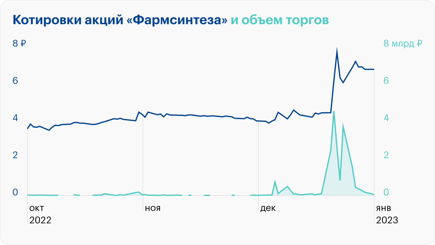 Источник: Investing