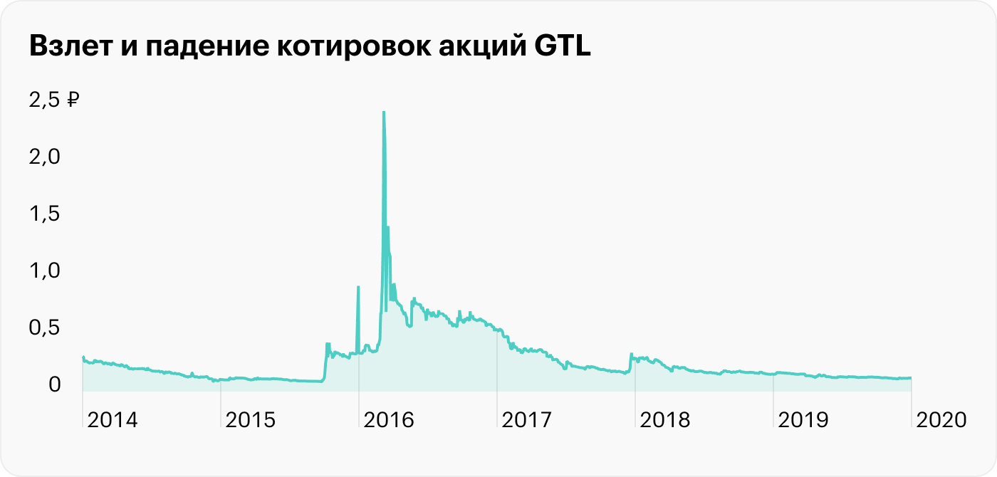 Источник: Investing