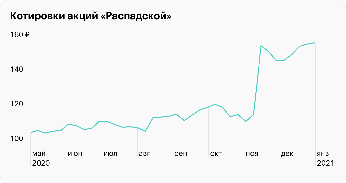 Источник: Московская биржа