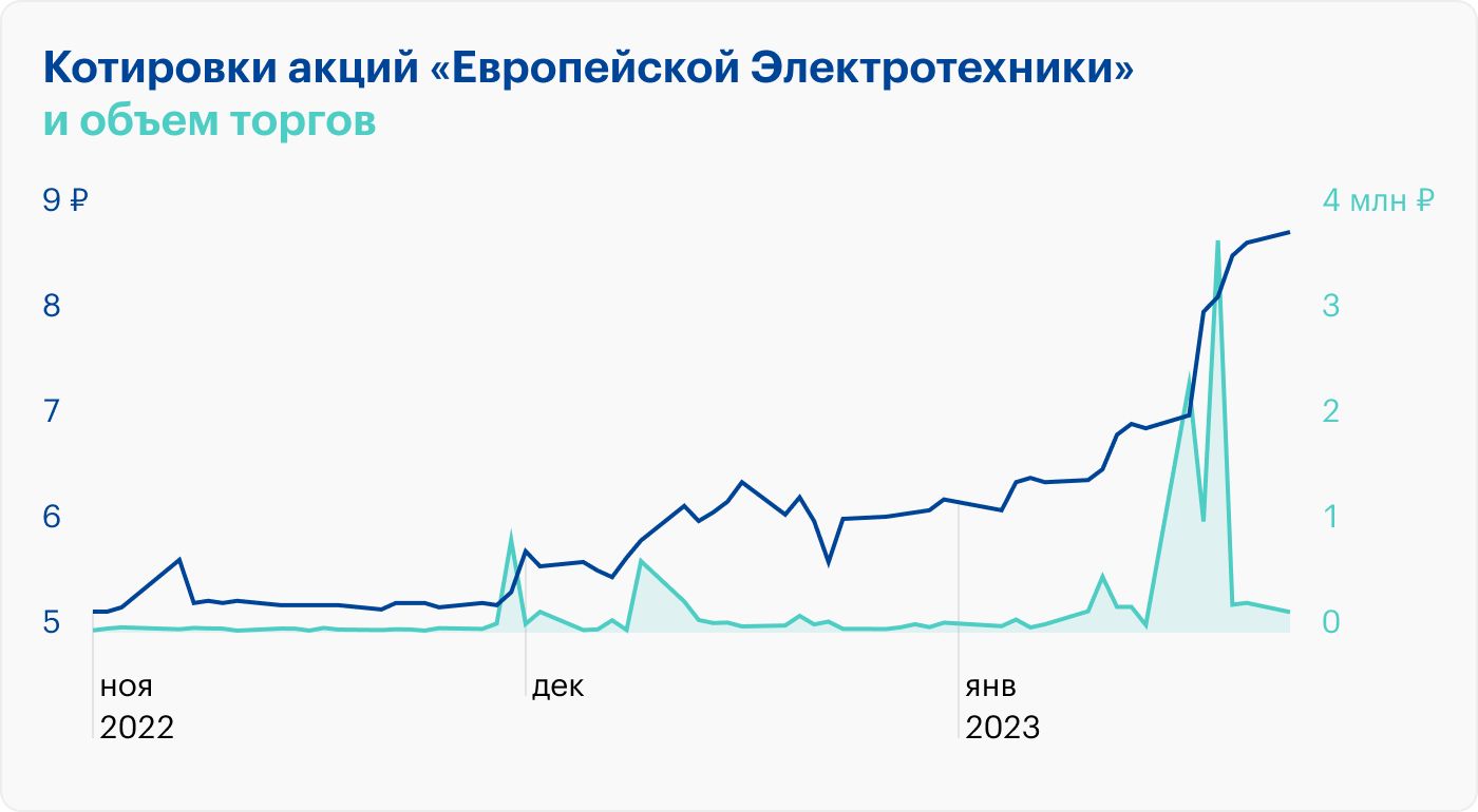 Источник: Investing