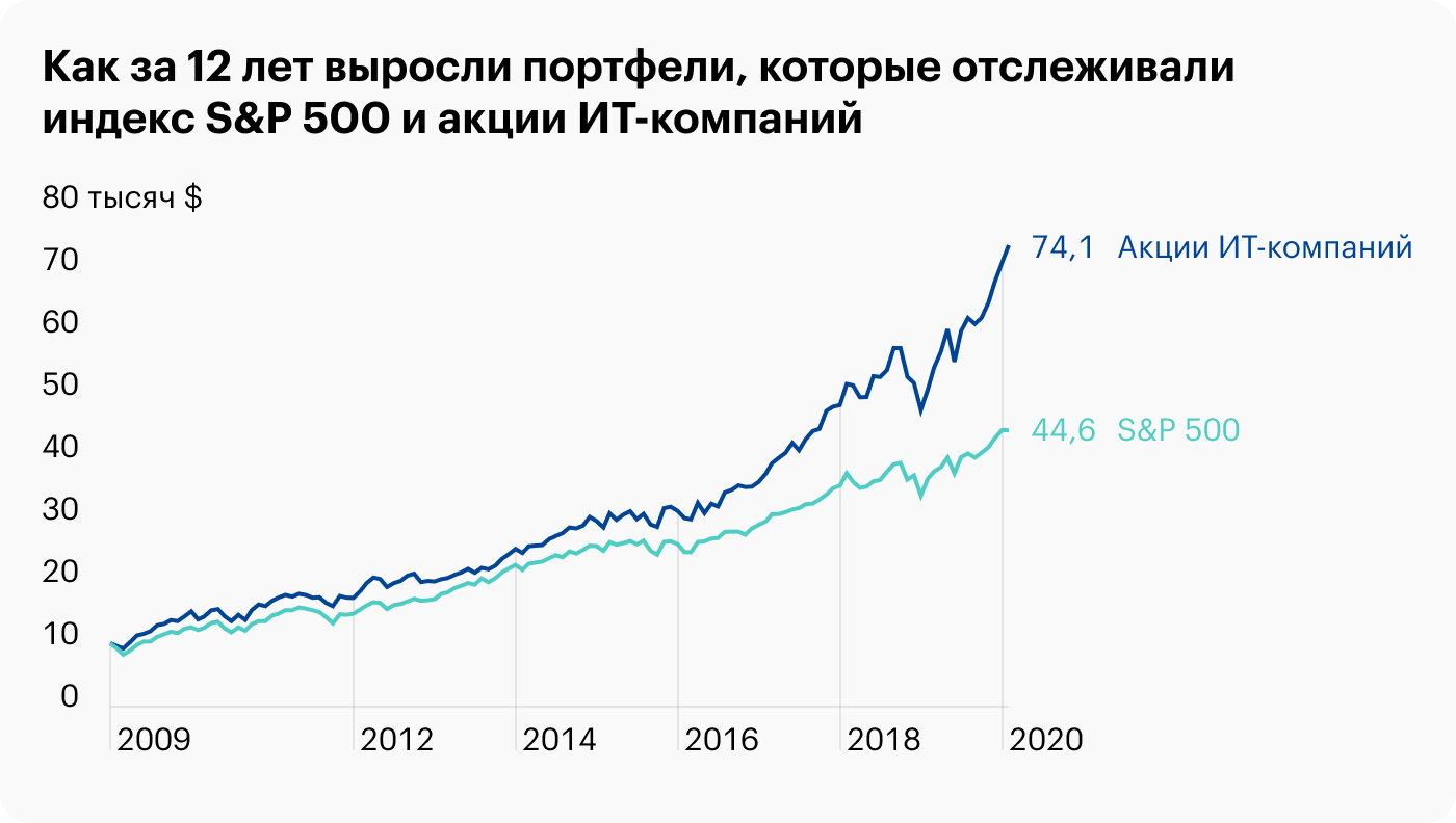 После кризиса 2008 года последовал деловой цикл длиной 12 лет, в течение которого индекс американских акций S&P 500 вырос на 579%, а акции технологических компаний — на 1278%. Таким образом, в период расширения экономики ставка на широкий индекс и акцент на чувствительные секторы оправданны. Источник: portfoliovisualizer.com