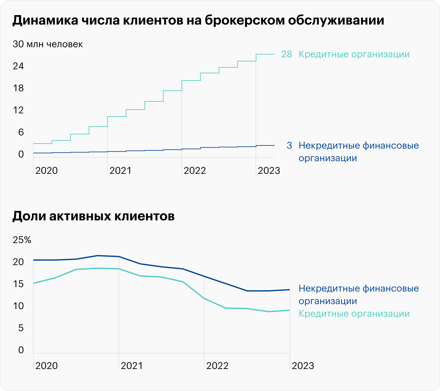 Источник: обзор ЦБ за 1 квартал 2023 года, рис. 1, стр. 6