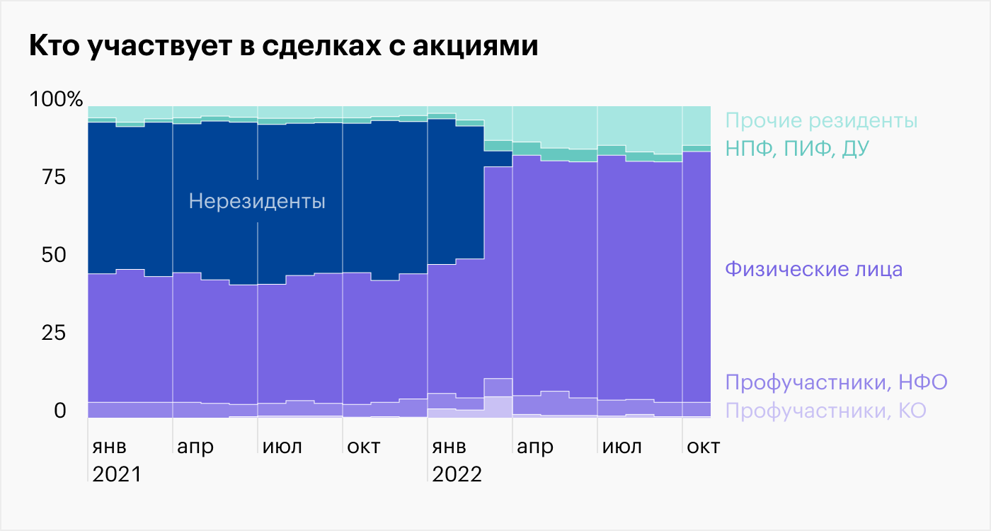 Источник: обзор ЦБ ключевых показателей профессиональных участников рынка ценных бумаг за 3к2022, стр. 11