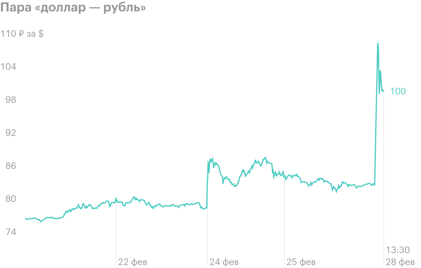 Источник: TradingView