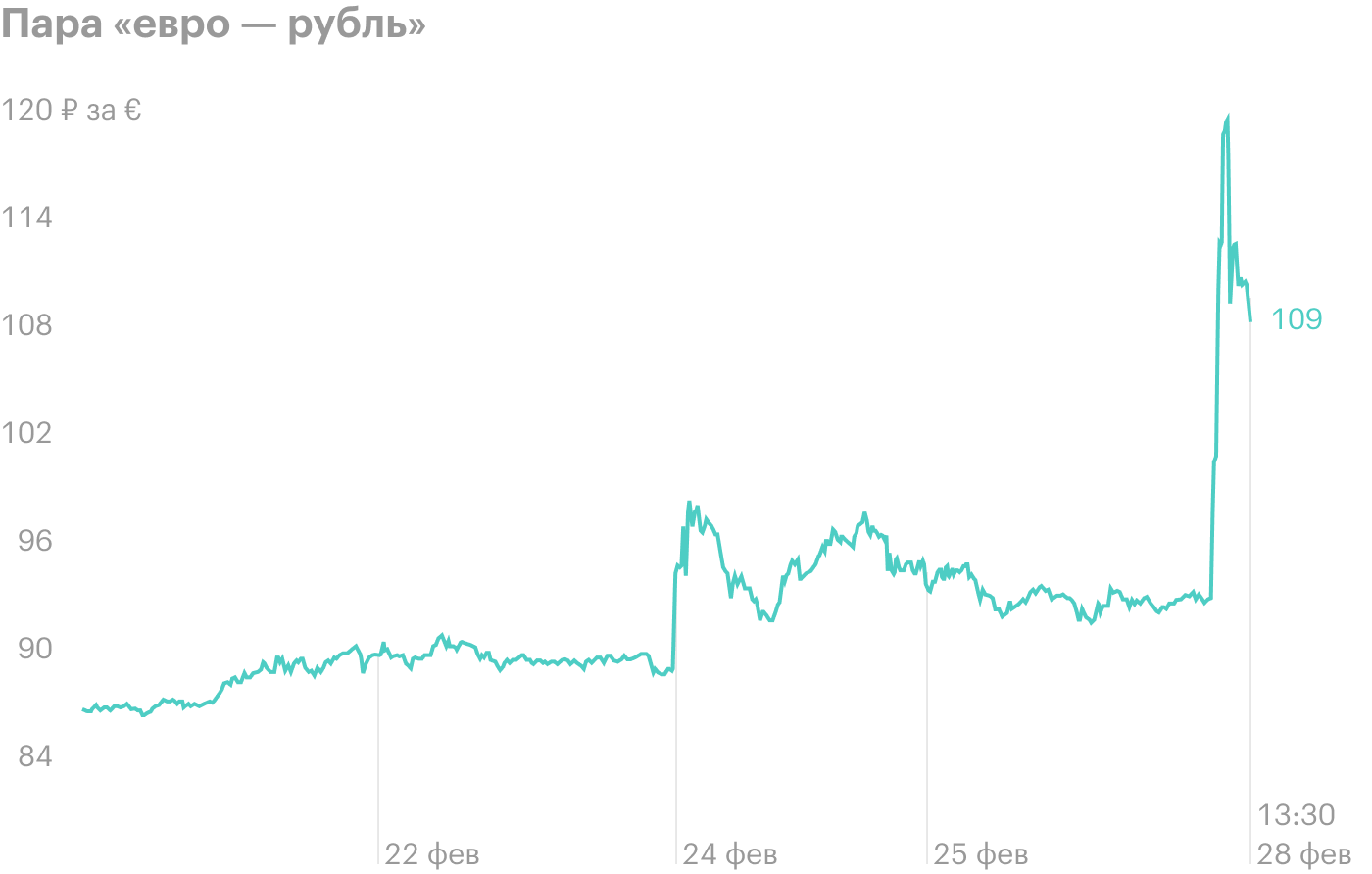 Источник: TradingView