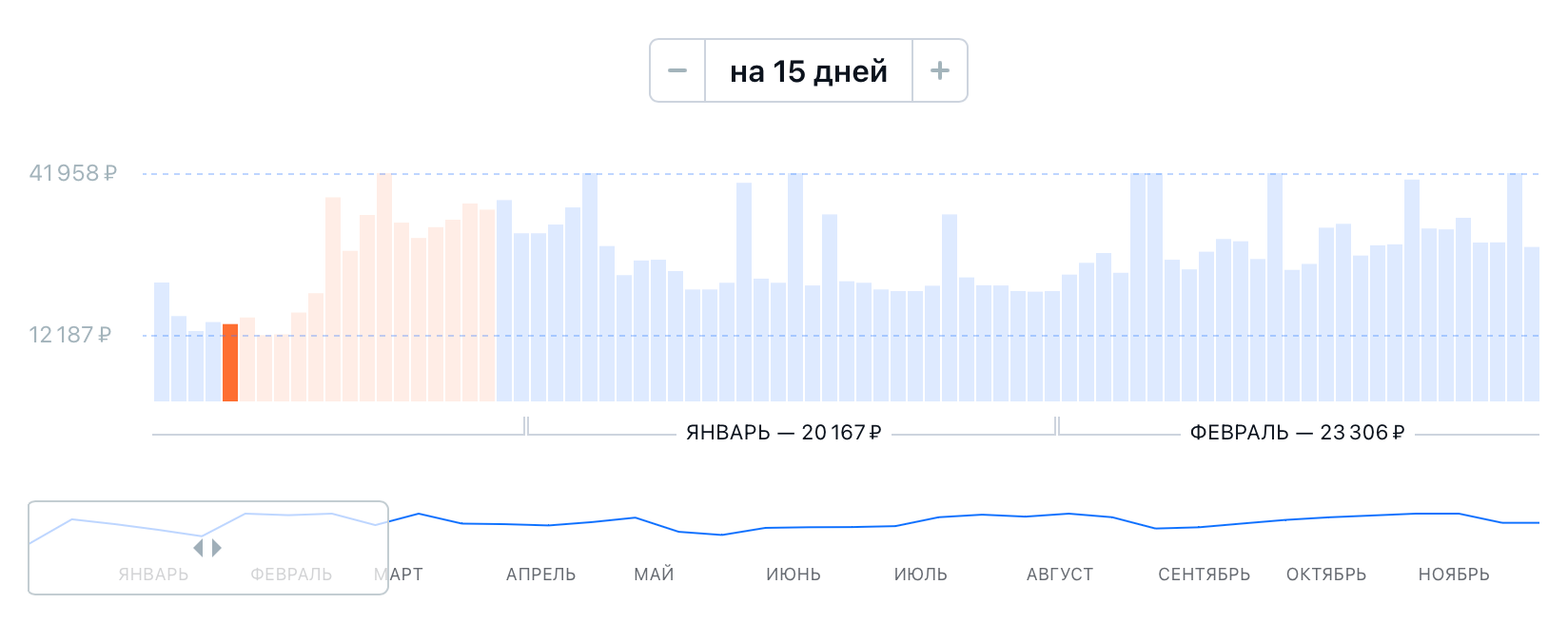 Изменение цен на билеты Москва — Стамбул с декабря по февраль. Покупать билеты на Новый год выгоднее перед вылетом. Источник: aviasales.ru