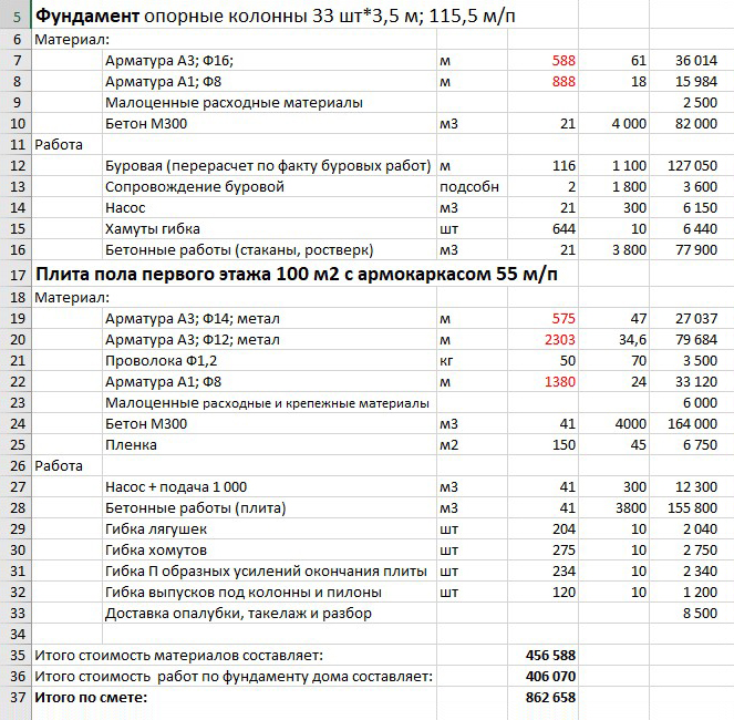 Когда прораб предоставил смету, я проверил цены на арматуру и бетон — они оказались даже чуть ниже, чем на открытом рынке. Я также попробовал оптимизировать рабочие чертежи, однако приятель-конструктор, посмотрев их, сказал, что плита действительно мощная, но учитывая отсутствие геологии, можно считать ее подходящей. Итого стоимость фундамента площадью 100 м² по смете — 862 658 ₽