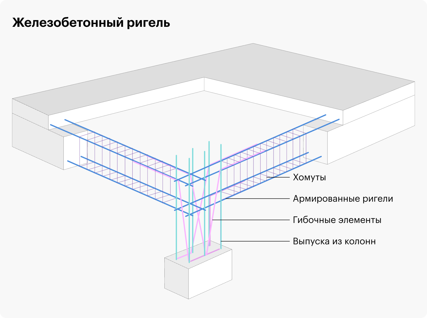 Для повышения надежности конструкции мы сделали под плитой навеса ригель — железобетонный пояс по периметру плиты. Сложность конструкции, обилие арматуры, частота вязки и работа на высоте требовали постоянного контроля, сверки расчетов и консультаций