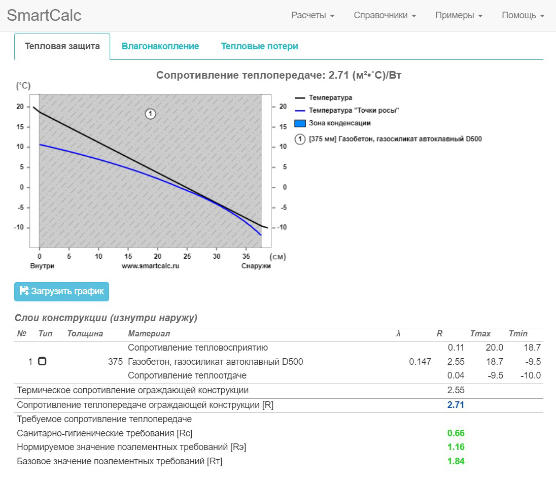 Расчеты в теплотехническом калькуляторе. Для стены из газобетона плотностью D500 и толщиной 375 мм коэффициент сопротивления теплопередаче® — 2,71. Для нашего региона более чем достаточно. Источник: smartcalc.ru