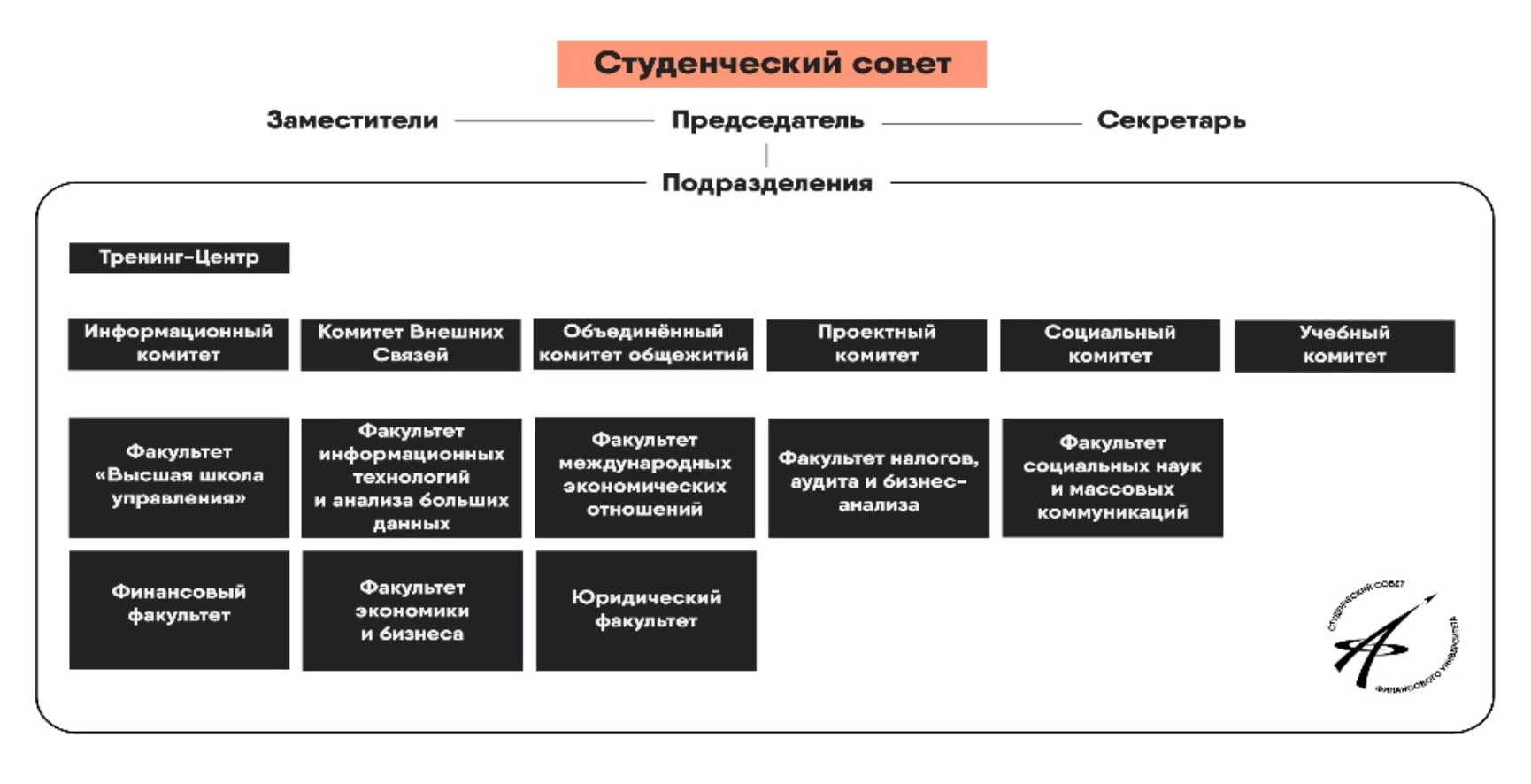 А это подразделения студенческого совета в Финансовом университете. Источник: fa.ru