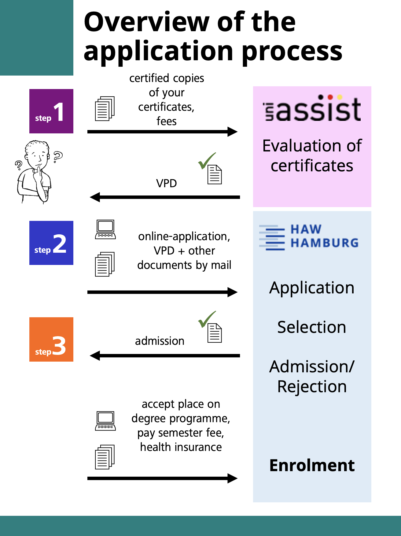 Брошюра, которую мне прислал HAW Hamburg. На ней изображена последовательность шагов для поступления: отправить заверенные документы и получить VPD через uni⁠-⁠assist → подать онлайн-заявку на портале myHaw → отправить остальные документы в университет курьерским письмом → ждать результатов