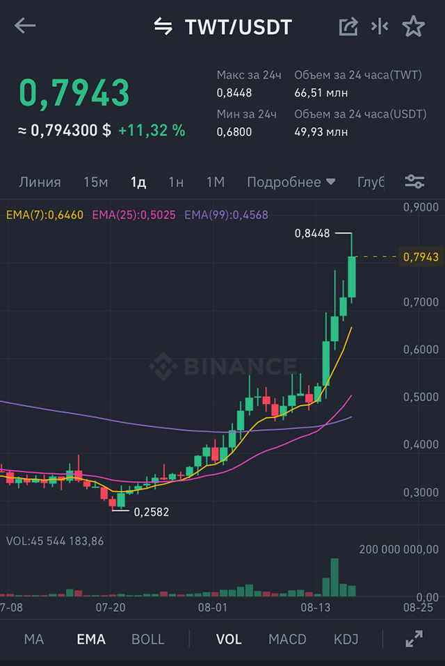 Верил в рост TWT до 1 $ и более, потом так и произошло