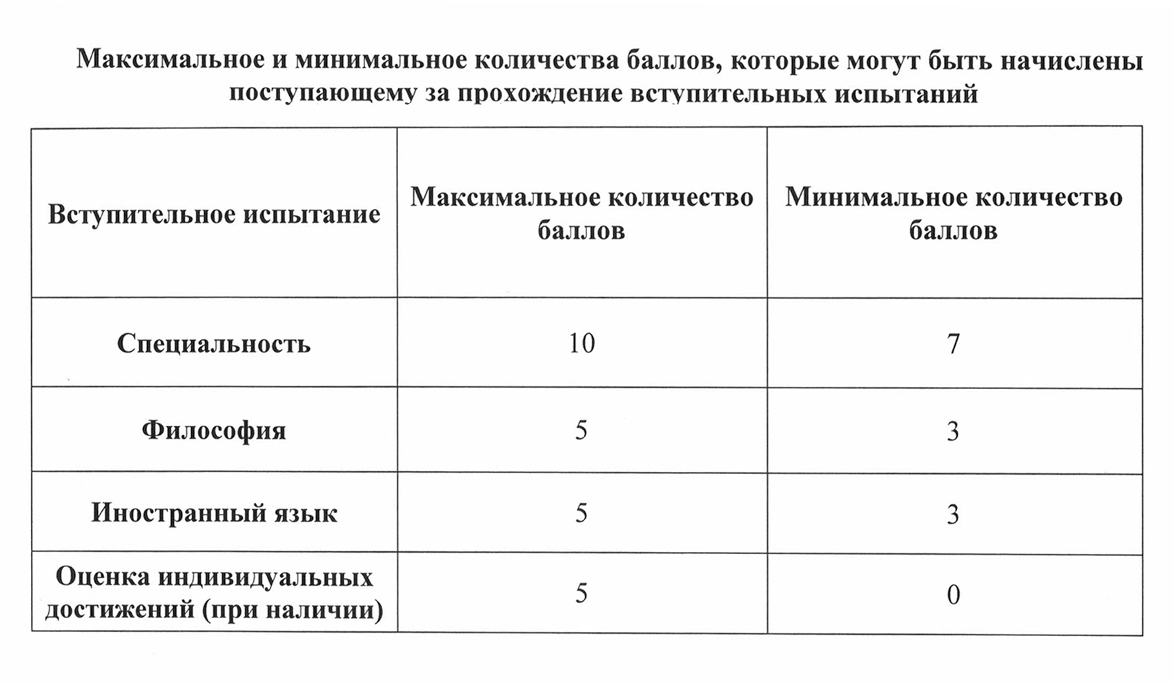 Пример оценивания трех вступительных испытаний в МГУ. Источник: msu.ru