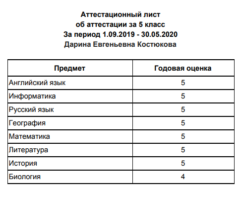 Вот итоги триместровых контрольных за пятый класс. Но их нельзя внести в личное дело, потому что в пятом классе мы никуда не прикреплялись. В этом году у нас все официально