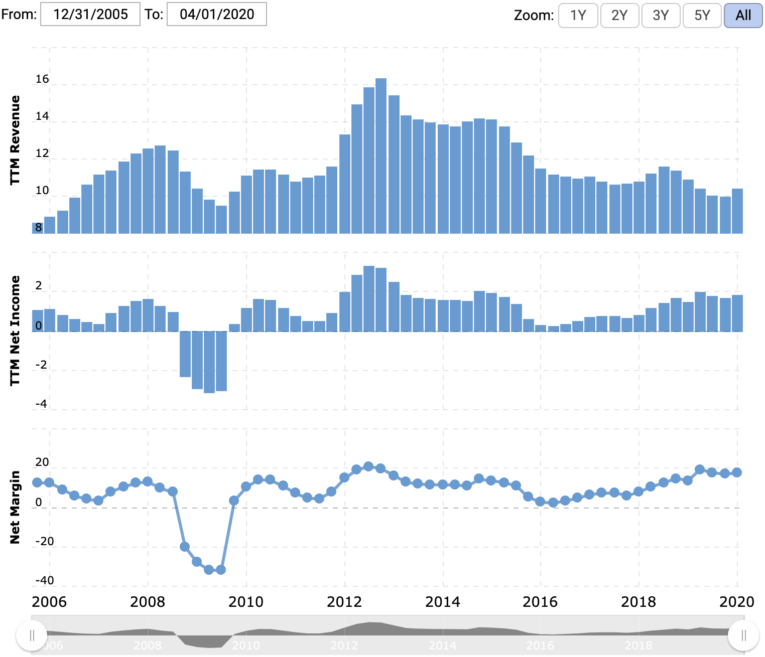 Выручка и прибыль за последние 12 месяцев в миллиардах долларов, итоговая маржа в процентах от выручки. Источник: Macrotrends