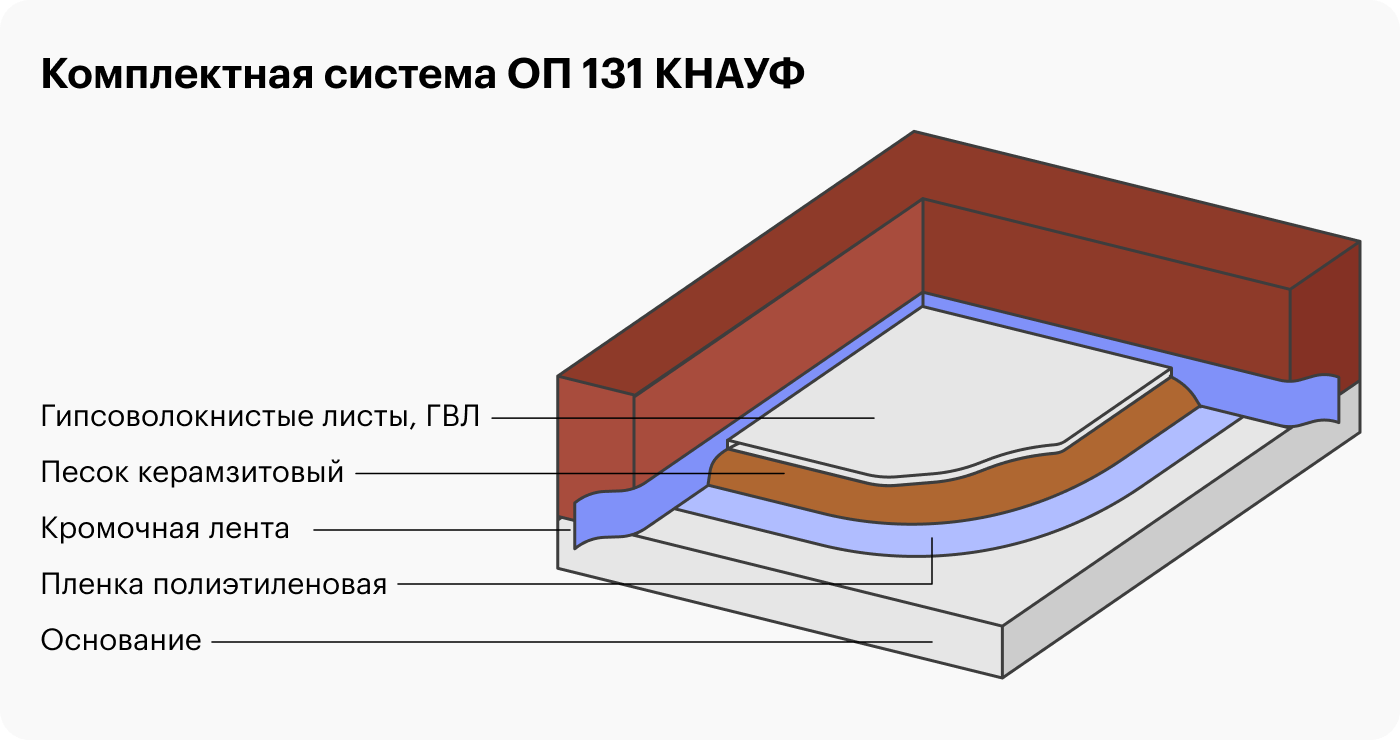 Это комплектная система «ОП 131 КНАУФ» — многослойная беспустотная стяжка, которая придает полу тепло- и звукоизолирующие свойства. «Пирог» стяжки снизу вверх: полиэтиленовая пленка, сухая керамзитовая засыпка, листы ГВЛВ. Места креплений: шуруп MN 19 и мастика клеящая. Вдоль стен прокладывается кромочная лента