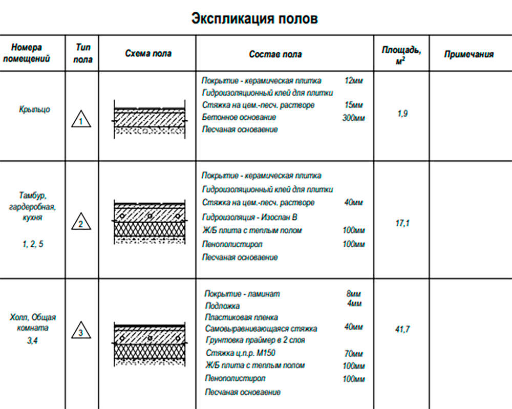 Пример проекта с «пирогом» пола для каждого помещения. В данном случае в общей комнате используется стяжка 70 мм из цементно⁠-⁠песчаного раствора М150 поверх железобетонной плиты с теплым полом