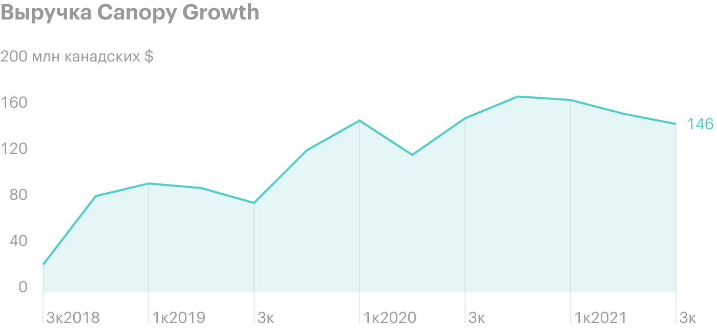 Источник: Canopy Growth