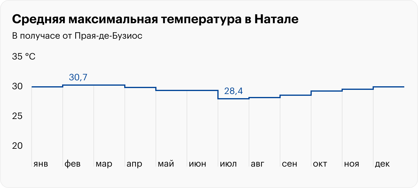 Климат в Натале — городе в получасе от Прая-де-Бузиоса. Источник: «Википедия»