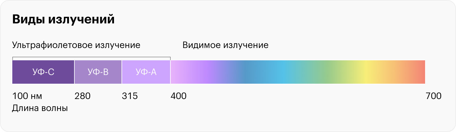 Ультрафиолетовая радуга лежит вне пределов видимого света, а лучи, из которых она состоит, несут очень много энергии