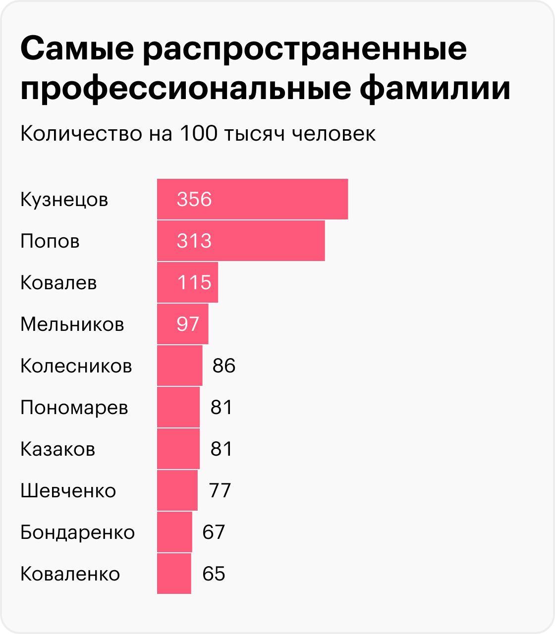 Источник: Surnames in modern Russia