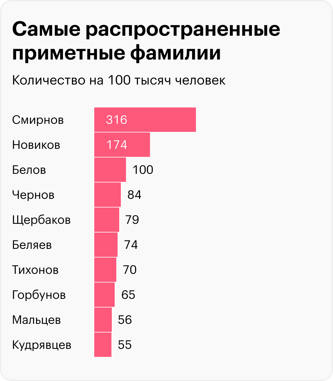 Источник: Surnames in modern Russia