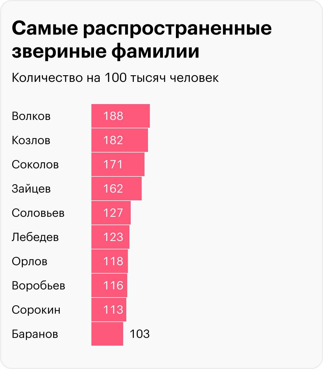 Источник: Surnames in modern Russia