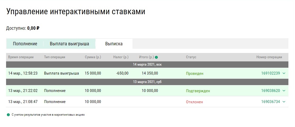 Вероника внесла 10 000 ₽, а хотела вывести 15 000 ₽. Букмекер вычел депозит из выигрыша — получилось 5000 ₽ налоговой базы. Далее отнял от нее 13% — это 650 ₽ — и на руки отдал 14 350 ₽. В результате Вероника ничего не должна налоговой