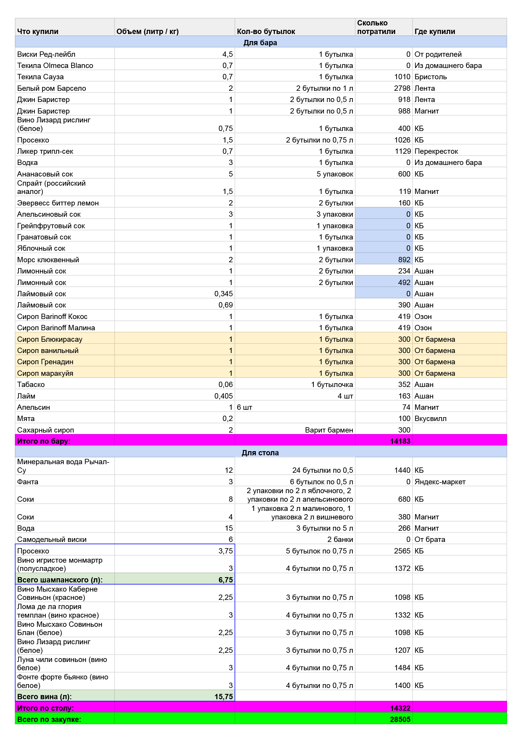 Когда я организовывала свадьбу, вела много табличек, это одна из них — смета по напиткам. Здесь все наши расходы на бар и стол. Этого количества напитков оказалось даже больше, чем нужно, много вина и соков мы забрали домой