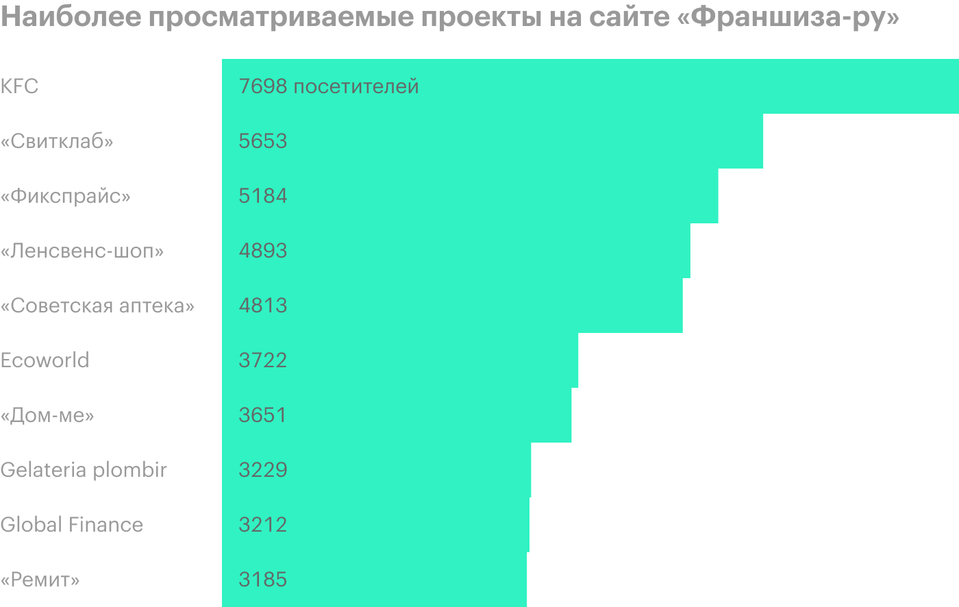 За полтора месяца проект вошел в рейтинг самых популярных проектов на сайте «Франшиза⁠-⁠ру» и занял второе место после KFC. Источник: «Франшиза-ру»