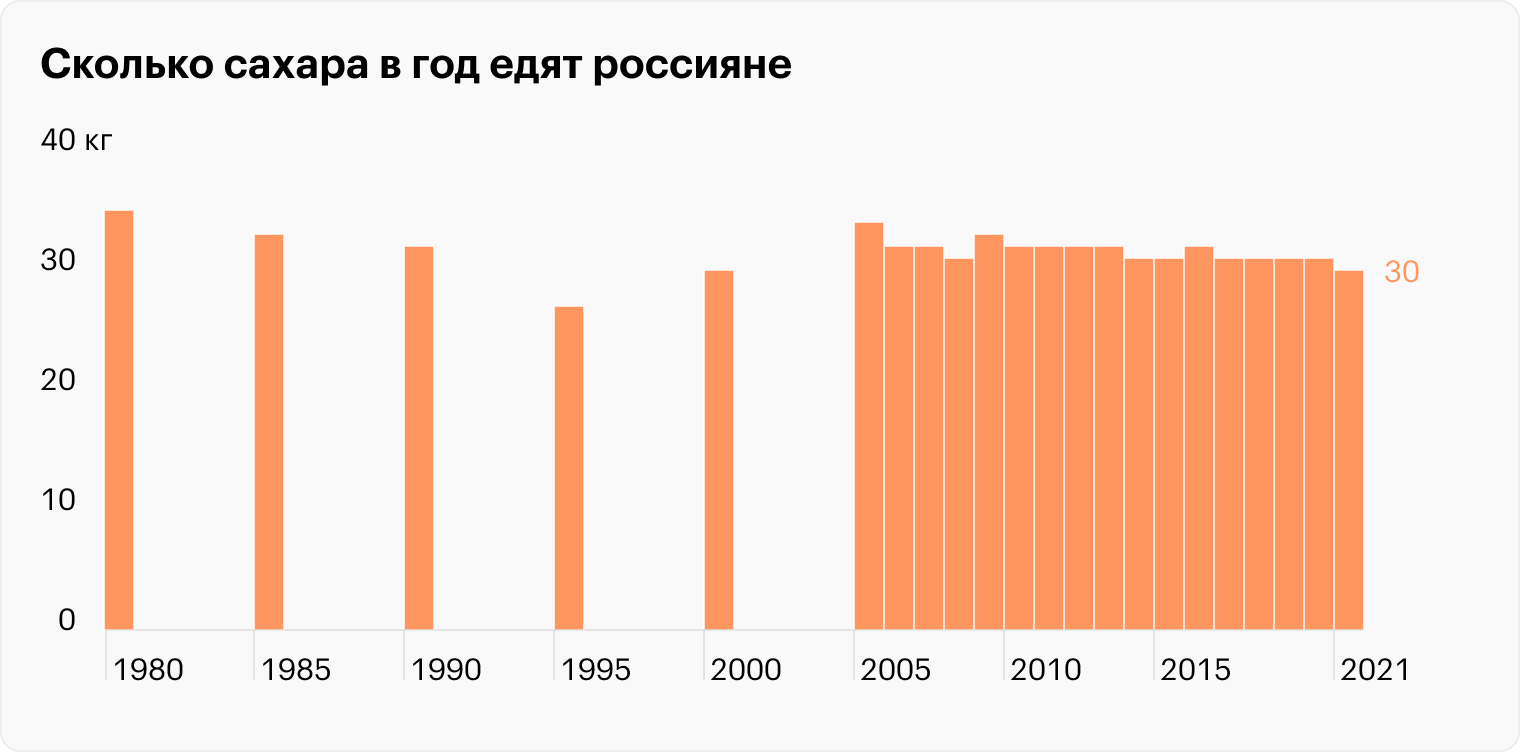 Источник: Потребление продуктов в домашних хозяйствах, 2021