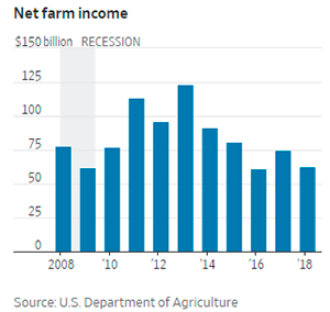 Общий доход американских фермерских хозяйств в США падал и до введения тарифов. Источник: Wall Street Journal