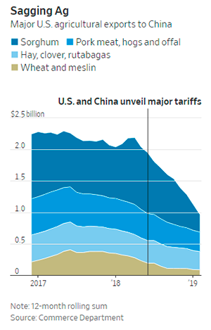 Экспорт американской сельскохозяйственной продукции до и после введения тарифов КНР. Свинина — светло-синим. Источник: Wall Street Journal