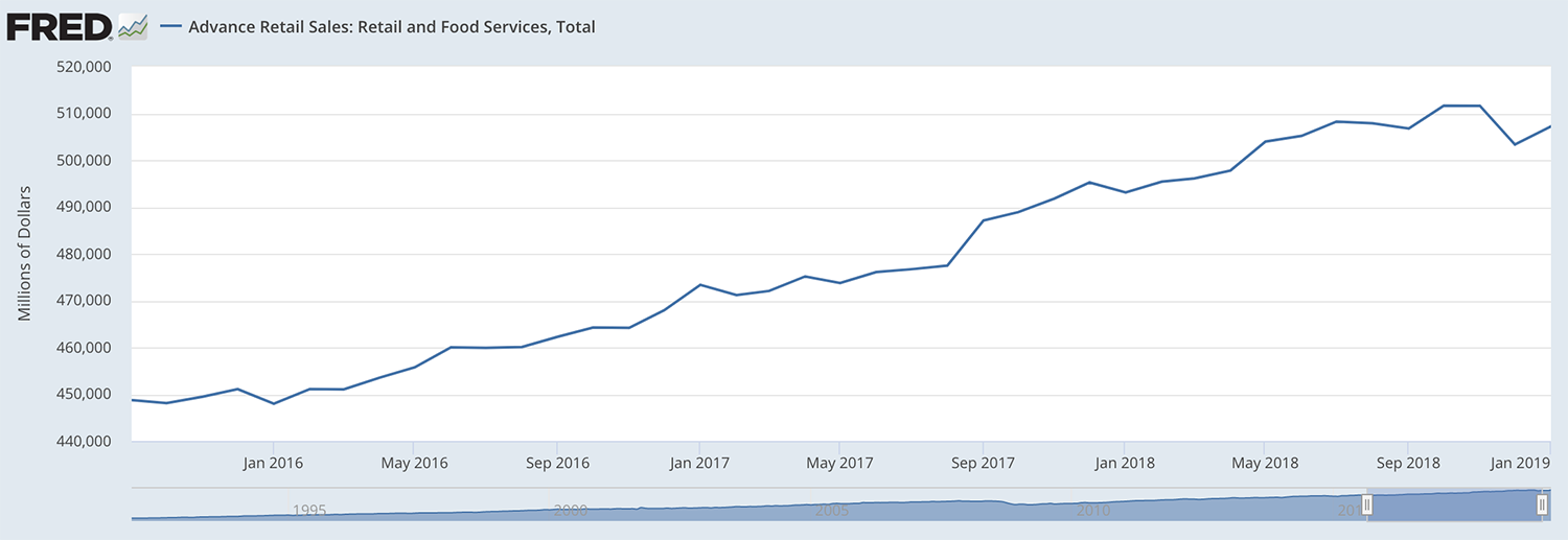 Розничные продажи в США. Источник: ФРС