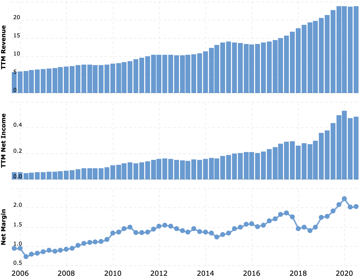 Выручка и прибыль за последние 12 месяцев в миллиардах долларов, итоговая маржа в процентах от выручки. Источник: Macrotrends