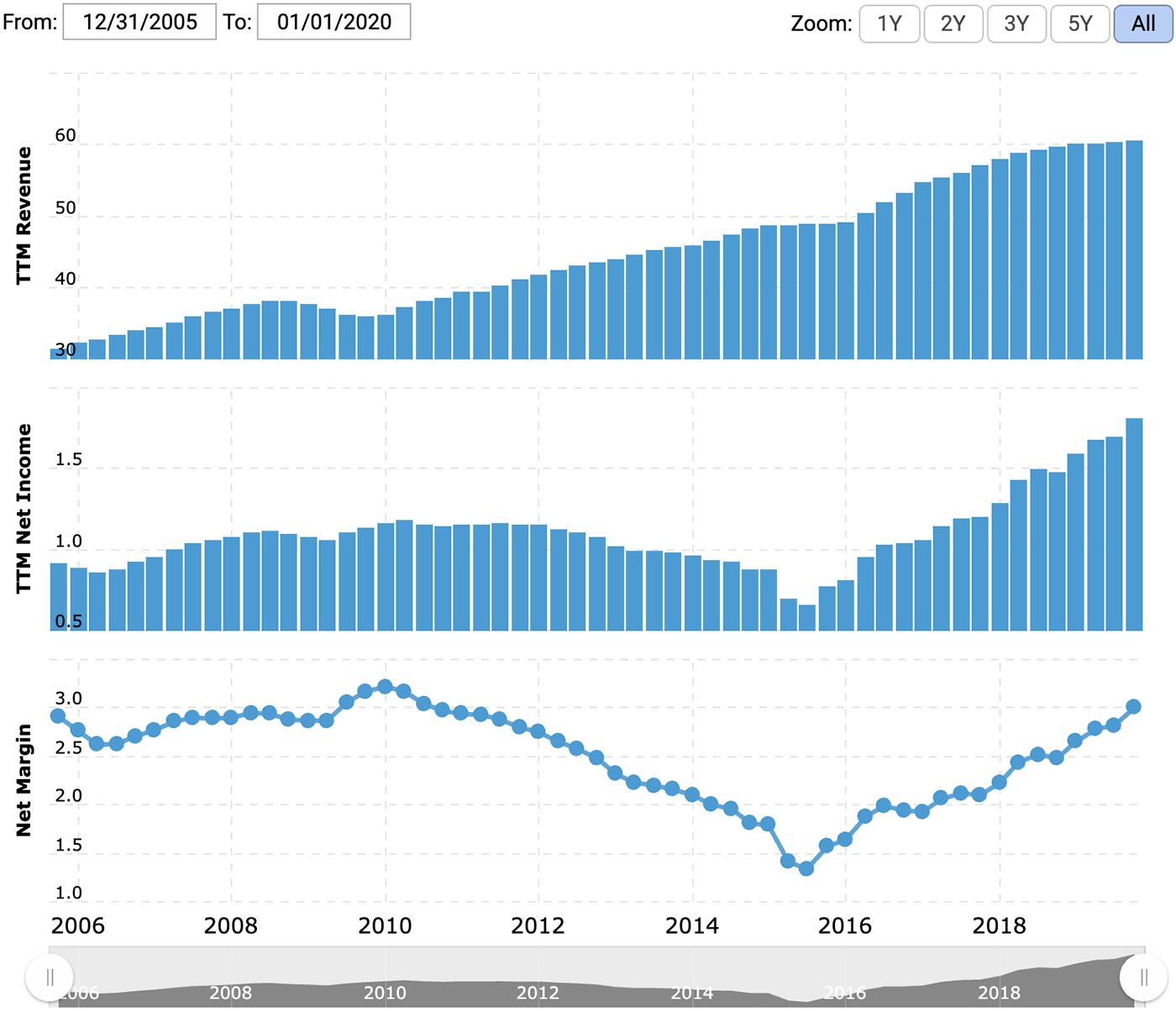 Выручка, прибыль — оба показателя за последние 12 месяцев в миллиардах долларов, итоговая маржа в процентах от выручки. Источник: Macrotrends