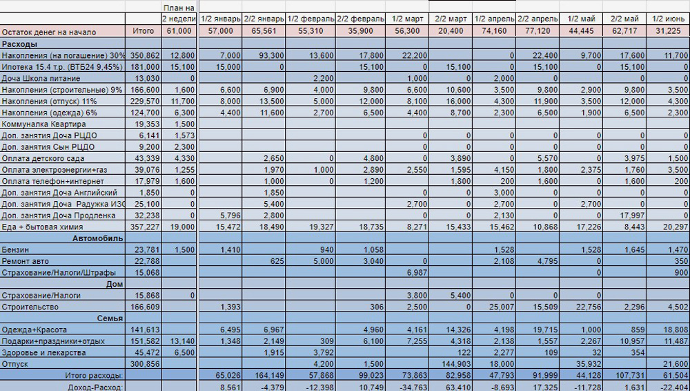 Доходы и расходы нужно планировать на каждые две недели