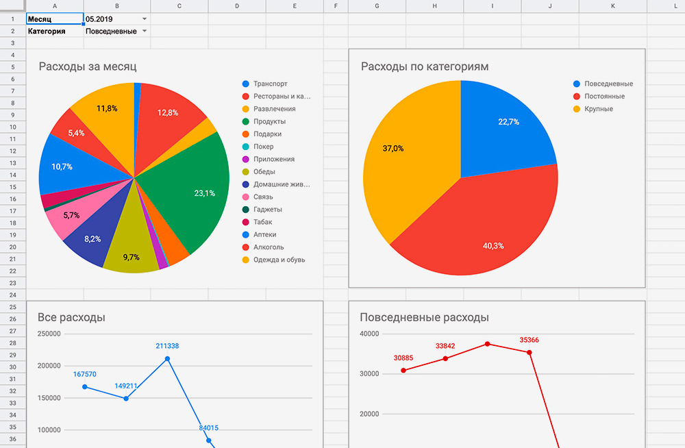 Все траты отображаются в виде графиков и диаграмм. Можно выбрать категорию и посмотреть детальный отчет