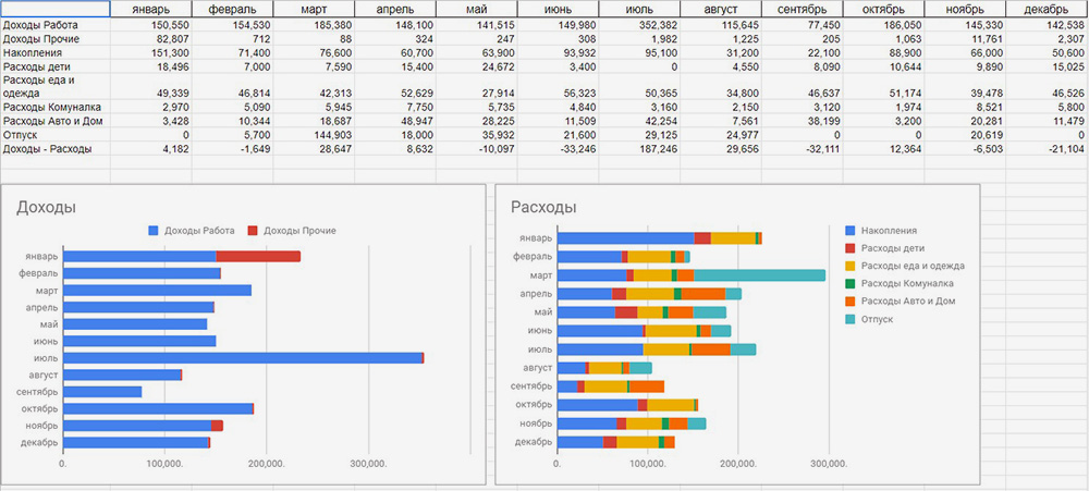 В статистике за месяц и за две недели видно разницу между доходами и расходами, а также долю, которую съедает из бюджета каждая категория трат