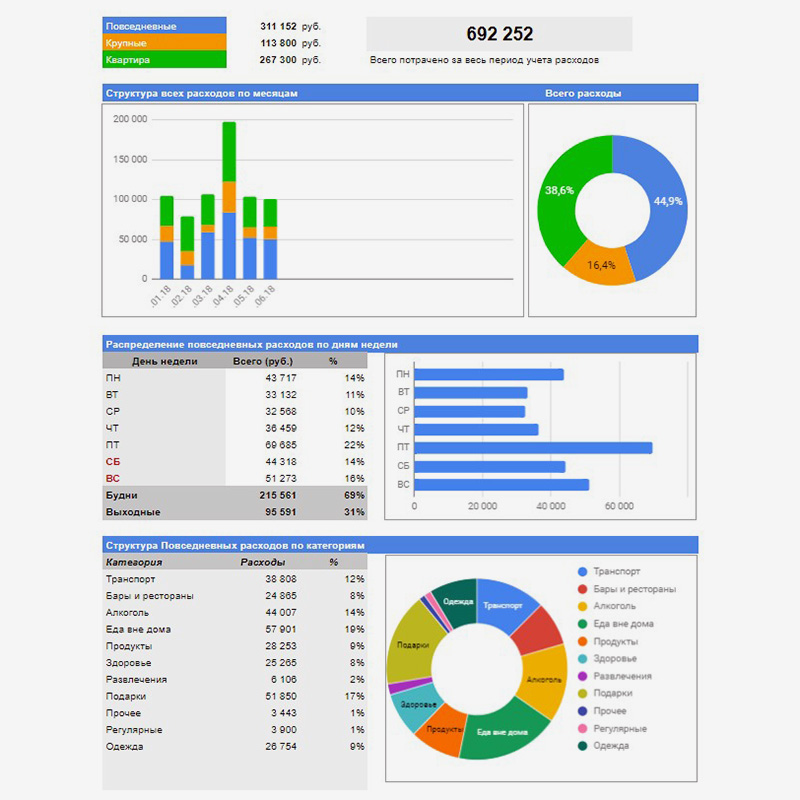 Суммы повседневных трат можно оценить по дням недели и категориям