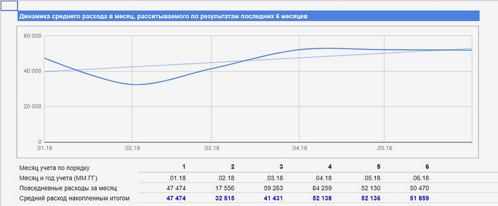 Голубая линия показывает рост или падение расходов. Синяя — среднее значение трат за месяц