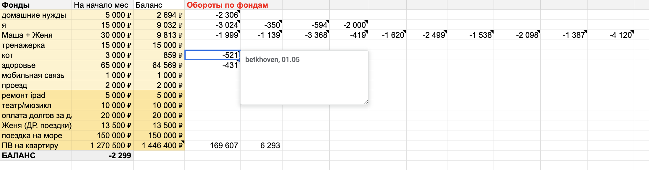 В столбцы «Обороты по фондам» нужно заносить каждую трату. Чтобы не запутаться, автор предлагает оставлять комментарии в ячейках: например, по скриншоту понятно, что 521 ₽ потратили в «Бетховене»